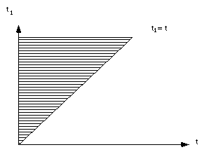 the triangle in the t-t<sub>1</sub>plane such that 0 < t < t<sub>1</sub> < x